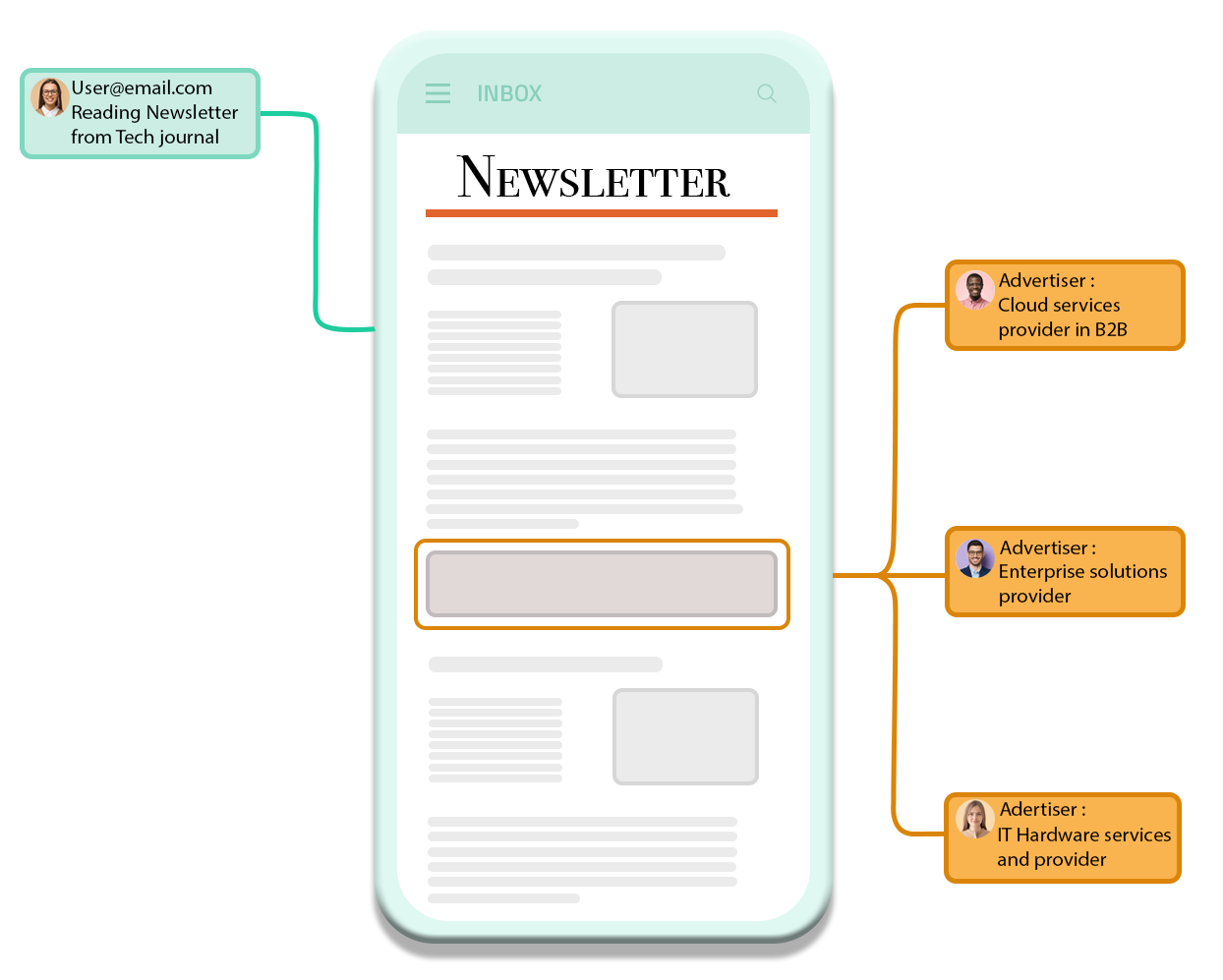 Publisher Solution - Newsletter Monetization