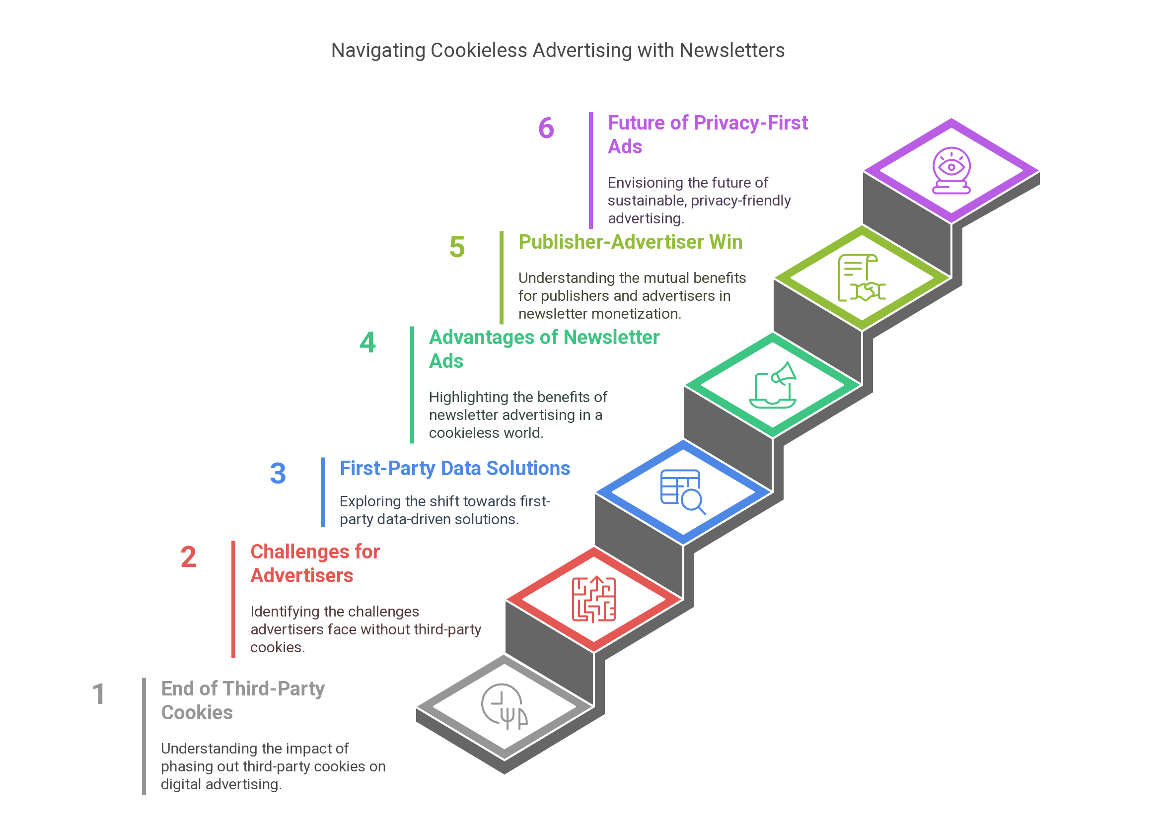 The Future of Cookieless Advertising: Why Newsletters Win