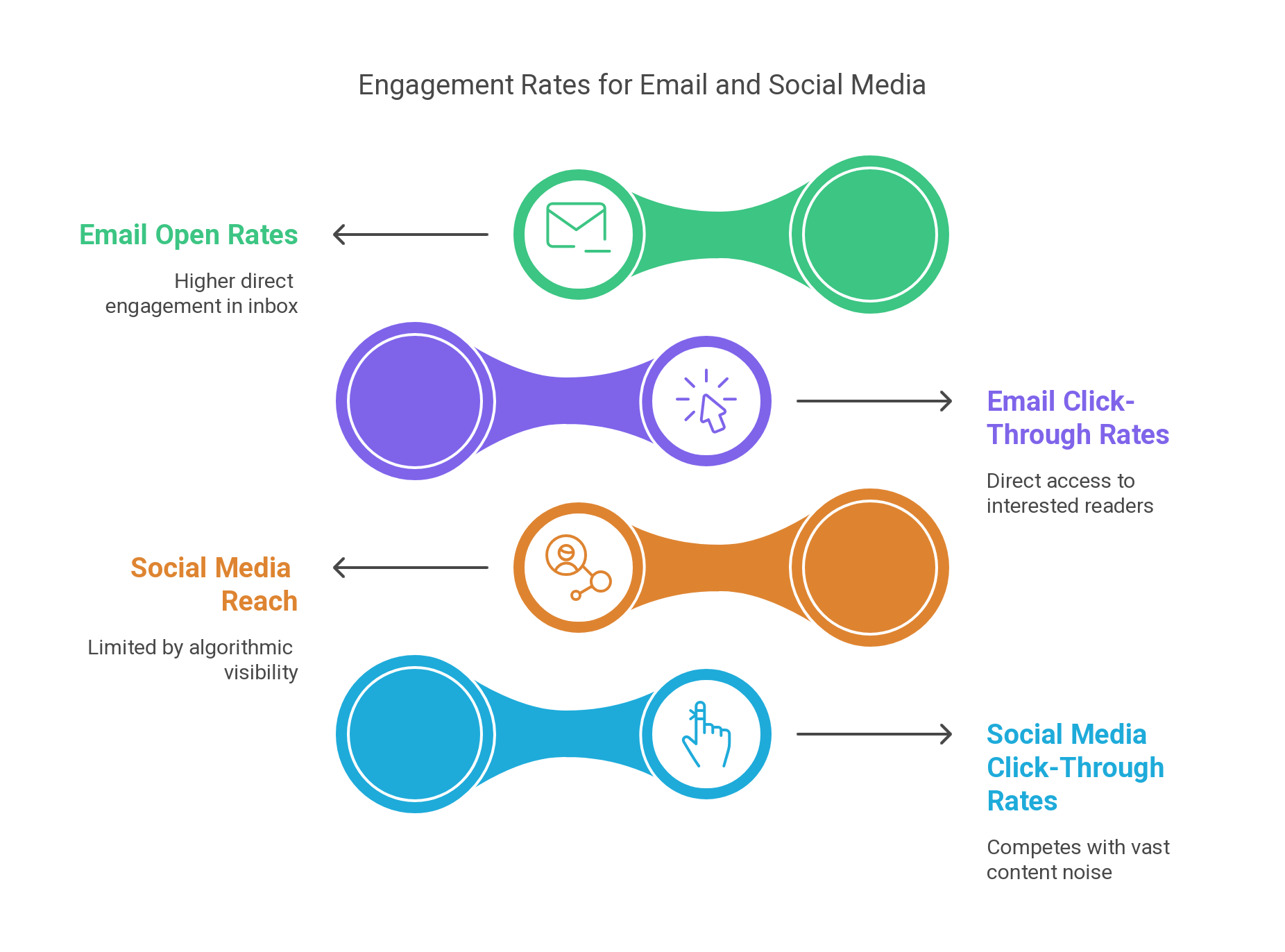 Why Email Engagement Outperforms Social Media for Marketers